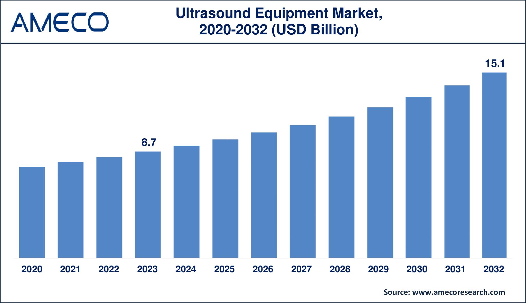 Ultrasound Equipment Market Dynamics